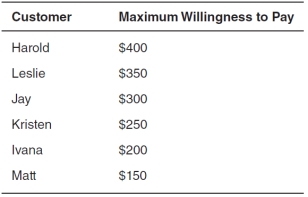The accompanying table summarizes six potential customers' willingness to pay for a solo skydiving experience from SkyMasters,Inc.The aircraft has room for eight people,including the pilot and skydiving instructor.The marginal cost of adding each additional passenger is $100.Use this information to answer the questions that follow.    -Assume that SkyMasters,Inc.follows the profit-maximizing rule and that the company charges a single price for skydiving.Which potential customer(s) will not purchase a skydiving experience? A) Harold and Leslie B) Kristen and Jay C) Matt and Ivana D) Harold E) Matt