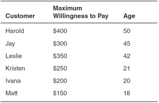 The accompanying table summarizes information about each potential passenger's age and his or her maximum willingness to pay for a solo skydiving experience from SkyMasters,Inc.The aircraft has room for eight people,including the pilot and skydiving instructor.The marginal cost of adding each additional passenger is $100.SkyMasters,Inc.holds significant market power for its region.Use this information to answer the questions that follow.    -If SkyMasters,Inc.decides to price-discriminate based on age,which customer(s) will not skydive based on the price that should be offered to his,her,or their age group. A) Jay B) Harold and Jay C) Kristen and Harold D) Matt E) Ivana