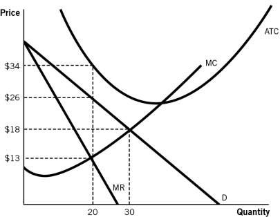 <strong>Refer to the accompanying figure to answer the questions that follow.   This profit-maximizing firm's total profit is equal to:</strong> A)$160. B)-$160. C)$320. D)-$320. E)$100. <div style=padding-top: 35px> 