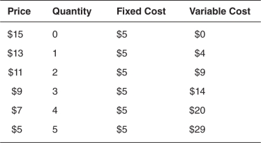 <strong>Refer to the accompanying table,which represents the costs and production for a monopolist,to answer the questions that follow.   As production increases,the price consumers are willing to pay for the good:</strong> A)increases and then decreases. B)decreases and then increases. C)stays the same. D)increases. E)decreases. <div style=padding-top: 35px> 