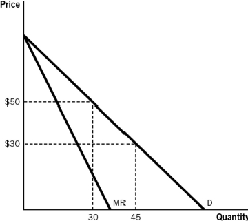<strong>Refer to the accompanying figure to answer the questions that follow.   When the price changes from $50 to $30,the price effect leads to a loss of _________ in revenue.</strong> A)$20 B)$15 C)$900 D)$600 E)$450 <div style=padding-top: 35px> 