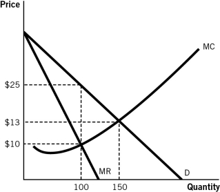<strong>Refer to the accompanying figure to answer the questions that follow.   The profit-maximizing price and quantity are:</strong> A)$25 and 100,respectively. B)$25 and 150,respectively. C)$13 and 100,respectively. D)$10 and 100,respectively. E)$10 and 150,respectively. <div style=padding-top: 35px> 