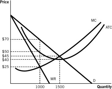 <strong>Refer to the accompanying figure to answer the questions that follow.   Refer to the accompanying figure.The revenue received by the profit-maximizing monopolist in this market is represented by:  </strong> A)A + B + C + D + F + G + I + J. B)B + D + G + E + H. C)I + J. D)C + D + F + G + I + J. E)E + H. <div style=padding-top: 35px> 