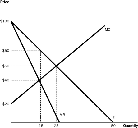 <strong>Refer to the accompanying figure to answer the questions that follow.   Refer to the accompanying figure.The revenue received by the profit-maximizing monopolist is:  </strong> A)$900. B)$150. C)$300. D)$100. E)$450. <div style=padding-top: 35px> 