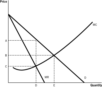 <strong>Refer to the accompanying figure to answer the questions that follow.   Deadweight loss results in a monopoly because:</strong> A)the monopolist charges a price equal to marginal cost,which is higher than the price charged in a competitive market. B)the monopolist produces a quantity that is higher than the quantity produced in a competitive market. C)the monopolist makes a positive economic profit in the short run. D)the monopolist charges a price below marginal cost. E)some consumers who would benefit from a competitive market lose out. <div style=padding-top: 35px> 