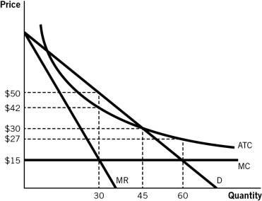 Refer to the accompanying figure to answer the questions that follow.    -A profit-maximizing firm without any price regulations would make __________ in profits. A) $1,500 B) -$720 C) $720 D) -$240 E) $240