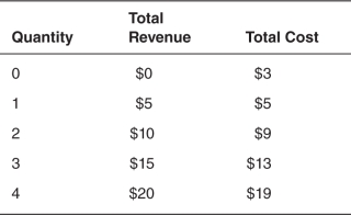 The accompanying table represents the quantity produced,the total revenue,and the total cost of a firm operating in a perfectly competitive market.Refer to this table to answer the questions that follow.    -When profits are maximized,profits are equal to: A) $5. B) $3. C) $2. D) $10. E) $9.