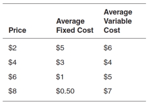 Refer to the accompanying table.A firm participating in a competitive market with these costs would be making a profit if the price is:   A) $6. B) $8. C) $4. D) $2. E) either $6 or $8.