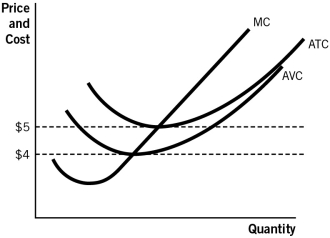 Refer to the accompanying figure.A firm would be making positive profits if the price is:   A) anywhere below $5. B) below $5 but above $4. C) anywhere above $4. D) below $4. E) above $5.
