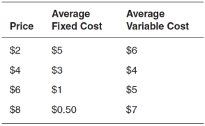 Refer to the accompanying table.A firm participating in a competitive market with these costs would break even if the price is:   A) $6. B) $8. C) $4. D) $2. E) either $6 or $8.