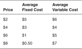 Refer to the accompanying table.A firm participating in a competitive market with these costs would always shut down if the price is:   A) $6. B) $8. C) $4. D) $2. E) either $6 or $8.