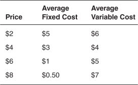 Refer to the accompanying table.A firm participating in a competitive market with these costs would be indifferent about producing or shutting down if the price is:   A) $6. B) $8. C) $4. D) $2. E) either $6 or $8.