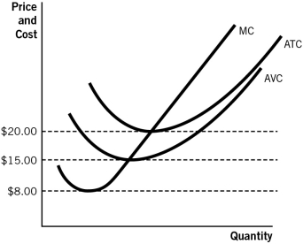 Refer to the accompanying figure to answer the questions that follow.    -Refer to the accompanying figure.A firm would produce in the long-run only if the market price is:   A) above $20. B) above $15. C) between $15 and $20. D) above $8. E) between $8 and $15.