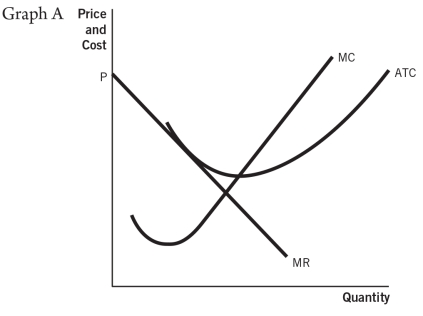 Refer to the accompanying set of graphs to answer the questions that follow.                    -Which graph would result in firms entering a perfectly competitive market in the long run? A) A B) B C) C D) D E) E
