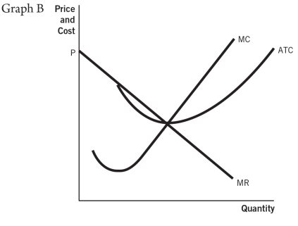 Refer to the accompanying set of graphs to answer the questions that follow.                    -Which graph would result in firms entering a perfectly competitive market in the long run? A) A B) B C) C D) D E) E