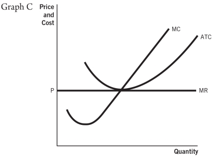 Refer to the accompanying set of graphs to answer the questions that follow.                    -Which graph would result in firms entering a perfectly competitive market in the long run? A) A B) B C) C D) D E) E