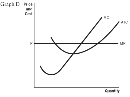 Refer to the accompanying set of graphs to answer the questions that follow.                    -Which graph would result in firms entering a perfectly competitive market in the long run? A) A B) B C) C D) D E) E