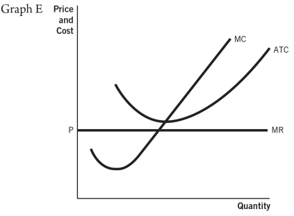 Refer to the accompanying set of graphs to answer the questions that follow.                    -Which graph would result in firms entering a perfectly competitive market in the long run? A) A B) B C) C D) D E) E