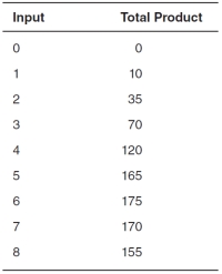 In the accompanying table,diminishing marginal product begins after the:   A) first unit of input. B) second unit of input. C) seventh unit of input. D) fourth unit of input. E) sixth unit of input.