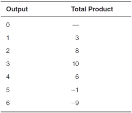 In the accompanying table,diminishing marginal product begins after the:   A) second unit of output. B) fourth unit of output. C) fifth unit of output. D) third unit of output. E) first unit of output.