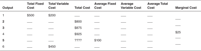 Refer to the following table.What is the total cost of producing five (5) units of the good?   A) $1,050 B) $950 C) $1,025 D) $825 E) $1,000