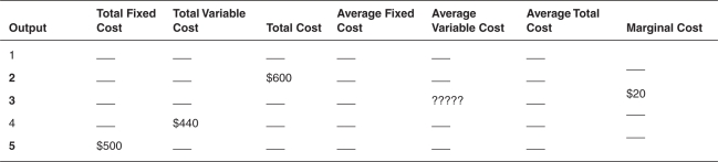 Refer to the following table.What is the average variable cost of producing three (3) units of the good?   A) $80 B) $120 C) $140 D) $20 E) $420