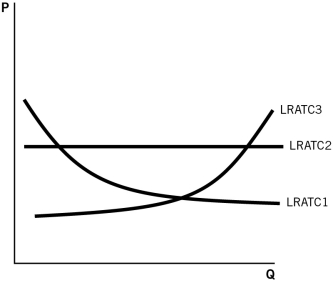Use the following graph to answer the questions that follow.    -A firm is considering changing its plant size.It calculates the amount of output it would be able to produce and the total cost for various plant sizes,as shown in the accompanying table.If the firm is currently using plant size C,the firm is experiencing which of the following?   A) economies of scale B) diseconomies of scale C) constant returns to scale D) diminishing marginal product E) increasing marginal product