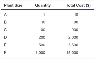 Use the following graph to answer the questions that follow.    -A firm is considering changing its plant size.It calculates the amount of output it would be able to produce and the total cost for various plant sizes,as shown in the accompanying table.If the firm is currently using plant size C,the firm is experiencing which of the following?   A) economies of scale B) diseconomies of scale C) constant returns to scale D) diminishing marginal product E) increasing marginal product