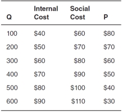 Refer to the accompanying table,where Q represents the quantity produced,internal cost and social cost are given for various quantities,and P represents the price consumers are willing to pay for various quantities.   The external cost is equal to __________ per unit. A) $60 B) $70 C) $20 D) $50 E) $30