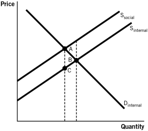 <strong>Refer to the accompanying figure.Which area represents the deadweight loss associated with producing at the market equilibrium instead of the social optimum? </strong> A)A B)B C)A + B D)C E)A + B + C