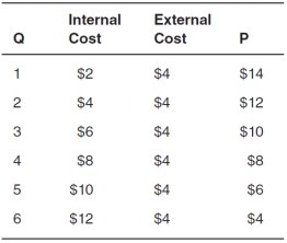 Refer to the accompanying figure to answer the questions that follow.    -Refer to the accompanying table,where Q represents the quantity produced,internal cost and external cost are given for various quantities,and P represents the price consumers are willing to pay for various quantities.   The market equilibrium occurs where price is __________ and quantity is __________. A) $4; 2 B) $8; 4 C) $10; 3 D) $10; 5 E) $12; 6