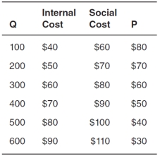 Refer to the accompanying figure to answer the questions that follow.    -Refer to the accompanying table,where Q represents the quantity produced,internal cost and social cost are given for various quantities,and P represents the price consumers are willing to pay for various quantities.   The market equilibrium occurs where price is __________ and quantity is __________. A) $70; 200 B) $50; 200 C) $60; 300 D) $80; 300 E) $60; 100