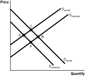 Refer to the accompanying figure to answer the questions that follow.    -Refer to the accompanying figure.When a negative externality exists and the government does not intervene,which point best identifies the market equilibrium?   A) A B) B C) C D) D E) either C or D