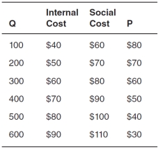 Refer to the accompanying figure to answer the questions that follow.    -Refer to the accompanying table,where Q represents the quantity produced,internal cost and social cost are given for various quantities,and P represents the price consumers are willing to pay for various quantities.   The social optimum occurs where price is __________ and quantity is __________. A) $70; 200 B) $50; 200 C) $60; 300 D) $80; 300 E) $60; 100