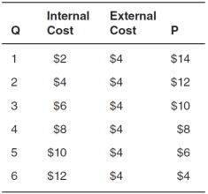 Refer to the accompanying table,where Q represents the quantity produced,internal cost and external cost are given for various quantities,and P represents the price consumers are willing to pay for various quantities.   The social optimum occurs where price is __________ and quantity is __________. A) $4; 2 B) $8; 4 C) $10; 3 D) $10; 5 E) $12; 6