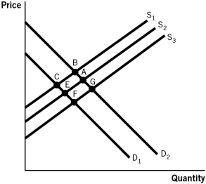 <strong>Refer to the accompanying figure.The market for dry-cleaning services is currently in equilibrium at point A,and the government decides to tax the stores that offer dry-cleaning services in order to improve the air quality.The new equilibrium will be at point: </strong> A)B. B)C. C)E. D)F. E)G.