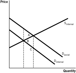 Consider the accompanying figure to answer the questions that follow.    -Refer to the accompanying figure.Which area represents the deadweight loss associated with producing at the market equilibrium instead of the social optimum?   A) A B) B C) A + B D) C E) A + B + C