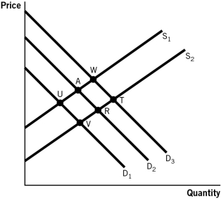 Consider the accompanying figure to answer the questions that follow.    -Refer to the accompanying figure.The market for college degrees is currently in equilibrium at point A,and the government decides to subsidize the cost of a college education by offering grants to students.The new socially optimal equilibrium will be at point:   A) R. B) W. C) T. D) U. E) V.