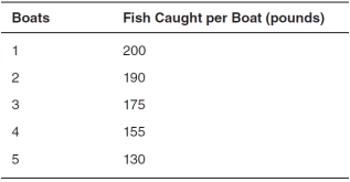 Refer to the following scenario to answer the questions that follow. Five fishermen live in a village and have no other employment or income-earning possibilities besides fishing.They each own a boat that is suitable for fishing but does not have any resale value.Fish are worth $5 per pound,and the marginal cost of operating the boat is $500 per month.They all fish a river next to the village.According to the following schedule,they have determined that,when there are more of them out on the river fishing,they each catch fewer fish per month.    -How many fishermen will choose to operate their boats? A) 1 B) 2 C) 3 D) 4 E) 5
