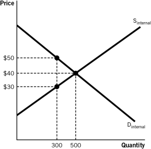 Refer to the accompanying figure,which shows the market for fish,to answer the questions that follow.    -If the government sets a quota of 300 pounds of fish caught per day,then fish will sell for: A) $20 per pound. B) $30 per pound. C) $40 per pound. D) $50 per pound. E) $70 per pound.