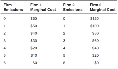 Refer to the following information to answer the questions that follow. Two firms both emit a pollutant,and the government wants to reduce emissions of this pollutant.Each firm can choose to emit up to six units.As firms reduce emissions,there is a marginal cost per unit.This data is presented in the accompanying table.    -The government allocates three allowances to each firm,where each allowance allows one unit to be emitted.If both firms now emit three units each,the total cost of reducing emissions for Firm 1 is __________ and the total cost of reducing emissions for Firm 2 is __________. A) $30; $60. B) $180; $360 C) $120; $240 D) $60; $120 E) $30; $60