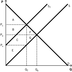 Use the following information to answer the questions that follow. The following graph depicts a market where a tax has been imposed.P<sub>e</sub> was the equilibrium price before the tax was imposed,and Q<sub>e</sub> was the equilibrium quantity.After the tax,P<sub>C</sub> is the price that consumers pay,and P<sub>S</sub> is the price that producers receive.Q<sub>T</sub> units are sold after the tax is imposed.NOTE: The areas B and C are rectangles that are divided by the supply curve S<sub>T</sub>.Include both sections of those rectangles when choosing your answers.    -Which areas represent producer surplus before the tax is imposed? A) F + G B) E + C + G C) A + B + C + E D) B + C + F + G E) E