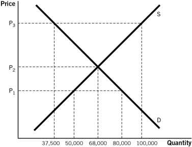 Refer to the accompanying figure to answer the questions that follow.    -The market is currently at market equilibrium.If a binding price ceiling of P<sub>1</sub> is imposed,by how much would the quantity supplied change? A) It would increase by 32,000 units. B) It would decrease by 18,000 units. C) It would decrease by 30,500 units. D) It would decrease by 30,000 units. E) It would decrease by 32,000 units.