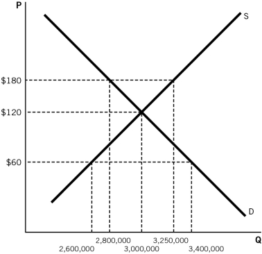 Refer to the accompanying figure to answer the questions that follow.    -If there is a $60 price ceiling imposed on a textbook,what will be the disequilibrium amount? A) There will be a shortage of 800,000 textbooks. B) There will be a surplus of 800,000 textbooks. C) There will be neither a shortage nor a surplus. D) There will be a shortage of 2,600,000 textbooks. E) There will be a shortage of 400,000 textbooks.
