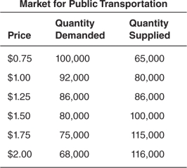 What is the amount of the shortage or surplus in the market for public transportation when the price ceiling is $1.75?   A) 100,000 B) 86,000 C) 75,000 D) 40,000 E) 0 (zero) 