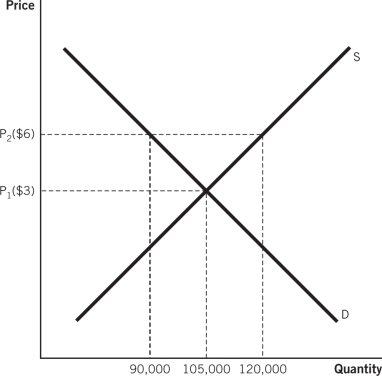 The government has imposed a price control for many agricultural products in an effort to support farmers.In the case of price floor P<sub>2</sub> in the accompanying figure,how much of a disequilibrium in quantity exists?   A) a shortage of 30,000 units B) a surplus of 120,000 units C) 30,000 units D) a surplus of 30,000 units E) an excess of $3