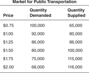 Use the following table to answer the questions that follow.    -Suppose you live in a community with no price controls.What do you expect to happen if your town borders a community where there is a nonbinding price floor on most products? A) The products sold will become more plentiful. B) The products sold will become less plentiful. C) There will be upward pressure on the prices. D) There will be downward pressure on the prices. E) The price and the quantity sold in the community without a nonbinding price floor will be the same as the price and quantity in the community with a nonbinding price floor.
