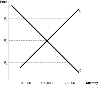 Use the following figure to answer the questions that follow.    -The accompanying figure describes the market for gasoline in a local community.If the government were to place a price floor at P<sub>1</sub>,predict the resulting surplus or shortage. A) There would be a shortage of 75,000 units. B) There would be a surplus of 75,000 units. C) There would be neither a shortage nor a surplus. D) There would be a shortage of 150,000 units. E) There would be a surplus of 150,000 units.