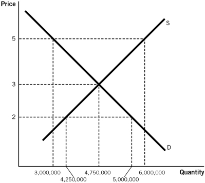 Use the following figure to answer the questions that follow.    -Refer to the accompanying figure.If the government has a budget of $300,000 to purchase surplus shampoo,what is the maximum possible floor price that could be imposed?   A) $1 B) $2 C) $3 D) $4 E) $5