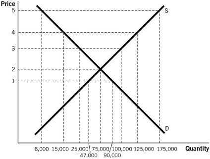 Use the following figure to answer the questions that follow.    -Refer to the accompanying figure.If the government has a budget of $300,000 to purchase surplus shampoo,what is the maximum possible floor price that could be imposed?   A) $1 B) $2 C) $3 D) $4 E) $5